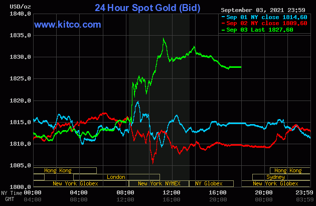 bieu-do-gia-vang-the-gioi-3-ngay-cuoi-tuan