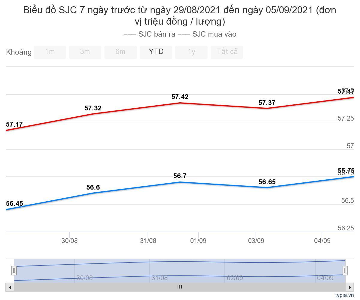 Giá vàng hôm nay 6/9: Lạc quan hướng tới 1.900 USD/ounce