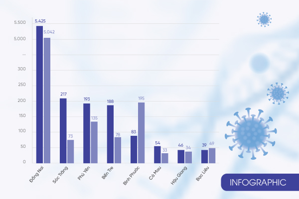 8 tỉnh được đánh giá đang kiểm soát tốt dịch Covid-19