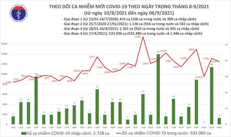 Ngày 6/9 ghi nhận 12.481 ca Covid-19, thêm 9.730 người khỏi bệnh