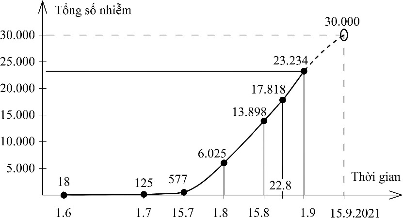 Các khả năng diễn biến dịch Covid-19 tới cuối tháng 9 ở các tỉnh, thành phía Nam