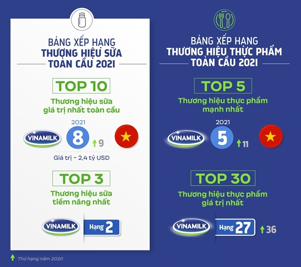 Vinamilk ‘phủ sóng’ 4 bảng xếp hạng toàn cầu về thương hiệu 2021