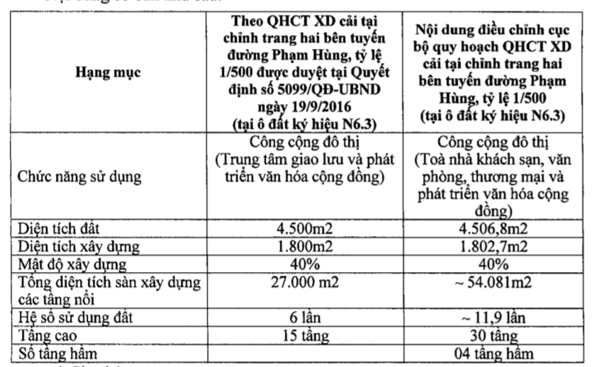 Hà Nội nâng 15 tầng ô đất xây trung tâm văn hoá thành khách sạn văn phòng