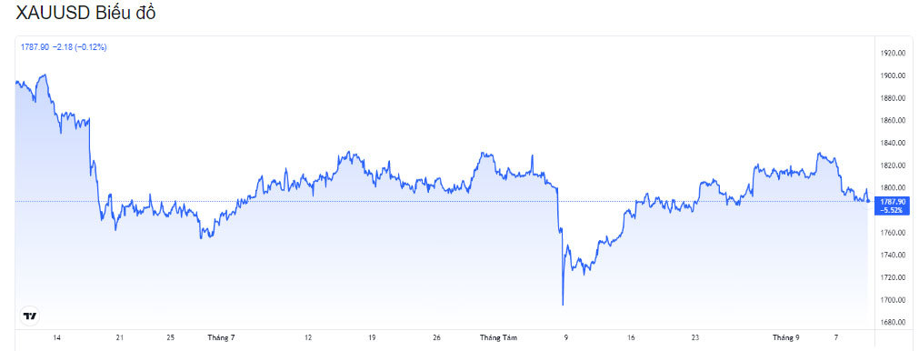 bieu-do-bien-dong-gia-vang-the-gioi-truoc-ngay-10-09-2021