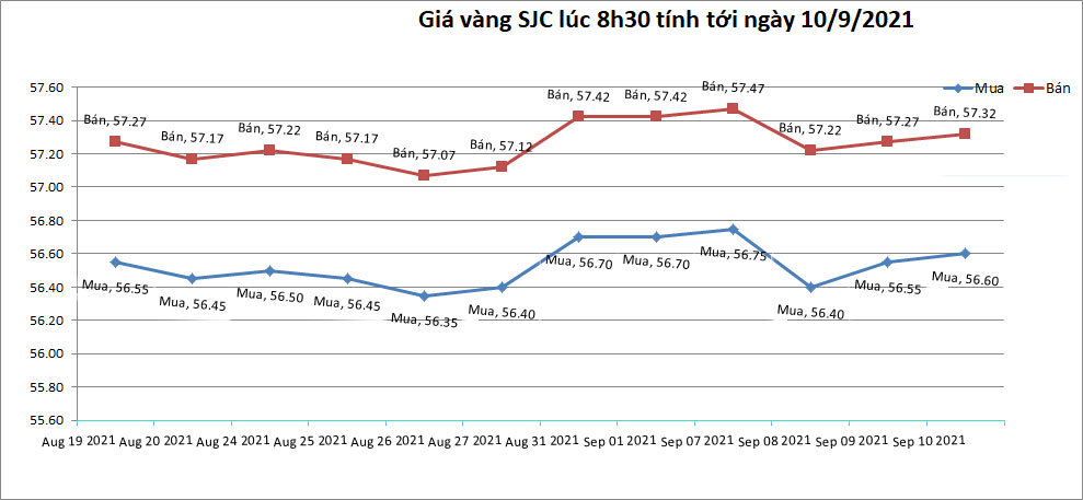 bieu-do-cap-nhat-gia-vang-sjc-tinh-den-8h30p-ngay-10-09-2021