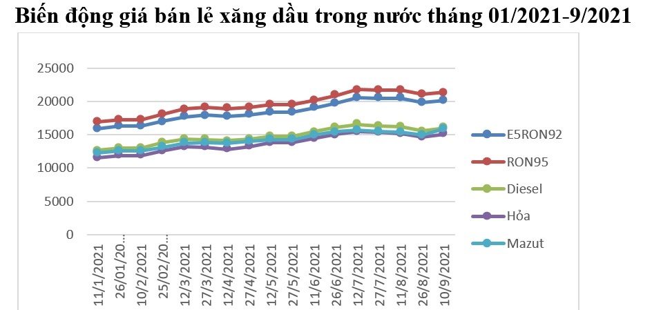 Từ 15h chiều nay, giá xăng dầu tăng lên sau 2 lần giảm nhẹ