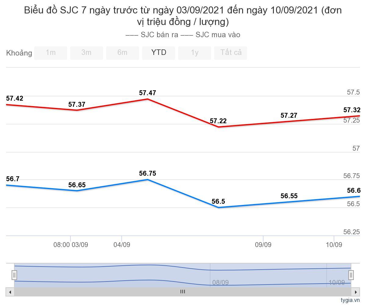 bieu-do-gia-vang-sjc-tu-ngay-03-08-2021-den-ngay-10-09-2021