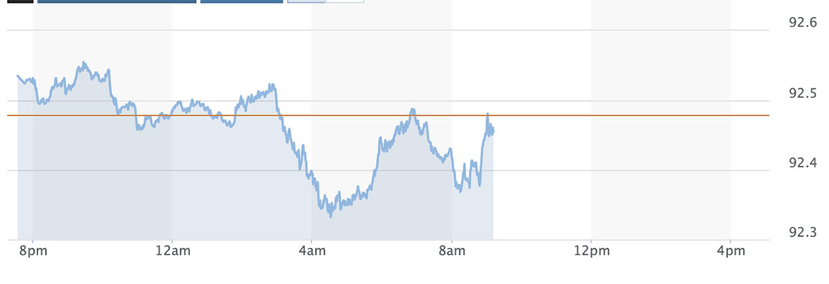 bieu-do-chi-so-us-dollar-index-so-voi-cac-dong-tien-khac-truoc-ngay-11-09-2021