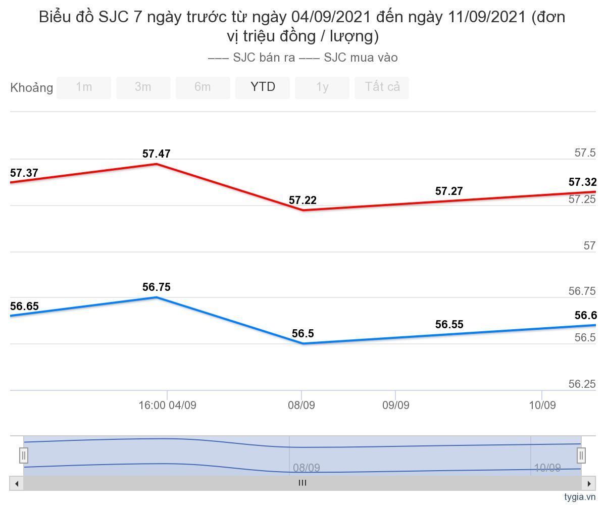 bieu-do-gia-vang-sjc-trong-nuoc-7-ngay-qua-tu-ngay-04-09-2021-den-ngay-11-09-2021