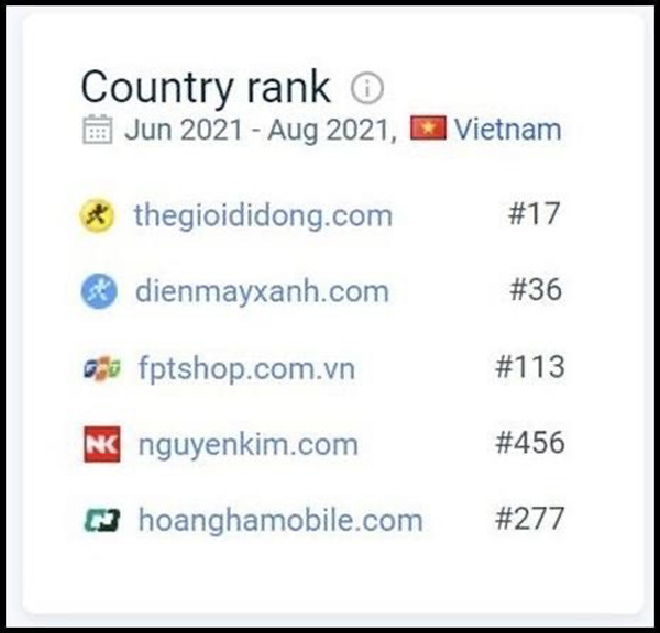 3 website của MWG lọt top 10 trang TMĐT có lượt truy cập cao nhất Việt Nam