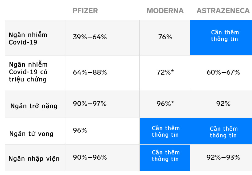 Khả năng chống biến thể Delta của 3 loại vắc xin phổ biến