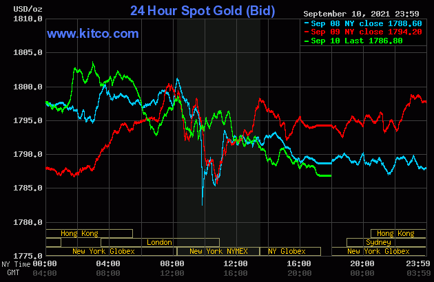 bieu-do-gia-vang-the-gioi-kitco-truoc-ngay-13-09-2021