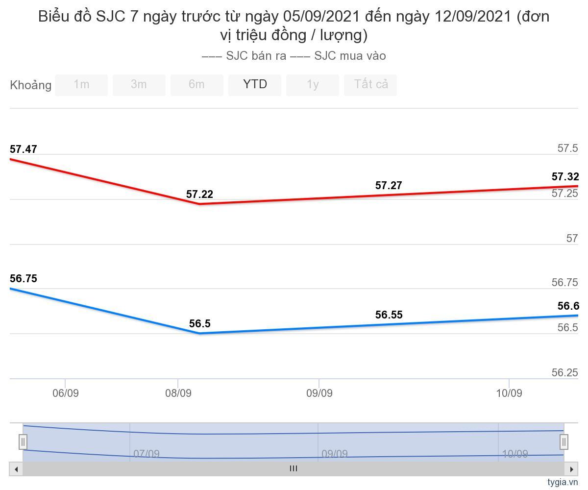 bieu-do-gia-vang-sjc-truoc-ngay-13-09-2021