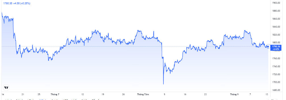 bieu-do-bien-dong-gia-vang-the-gioi-truoc-ngay-14-09-2021