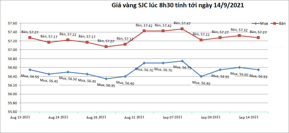 bieu-do-gia-vang-sjc-cap-nhat-den-8h30p-ngay-14-09-2021
