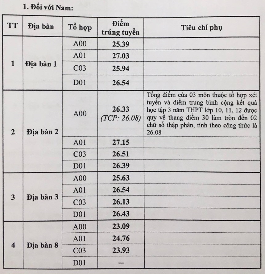 Điểm chuẩn Học viện Cảnh sát nhân dân cao nhất là 29,75