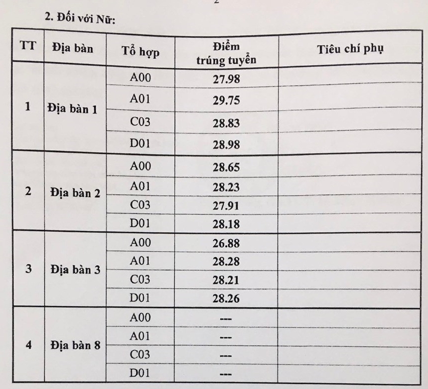 Điểm chuẩn Học viện Cảnh sát nhân dân cao nhất là 29,75