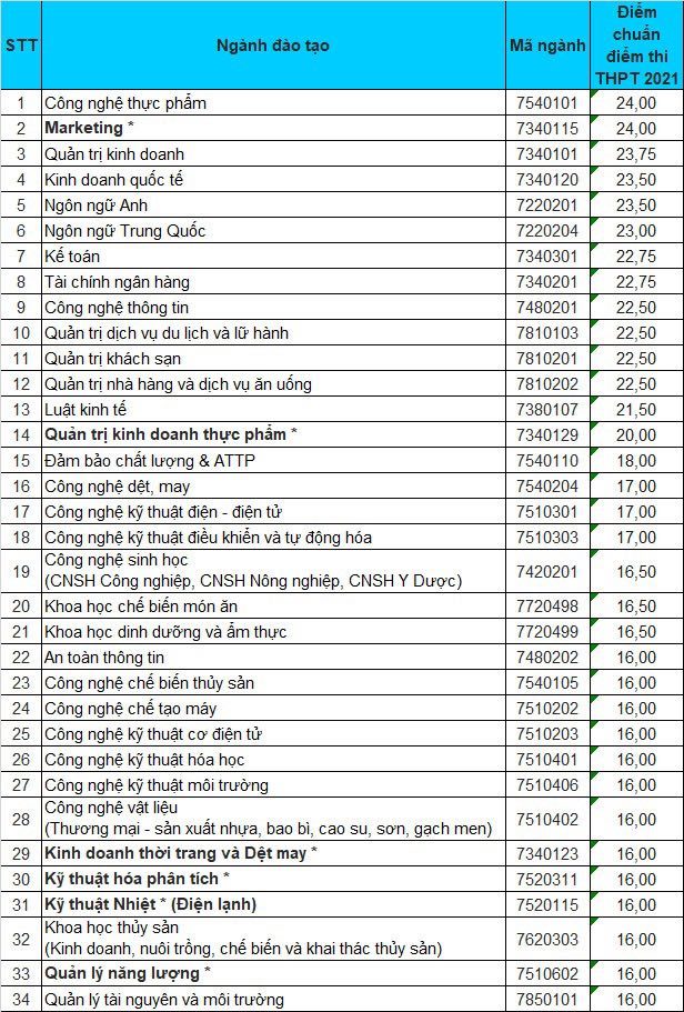 Điểm chuẩn Đại học Công nghiệp Thực phẩm TP.HCM năm 2021