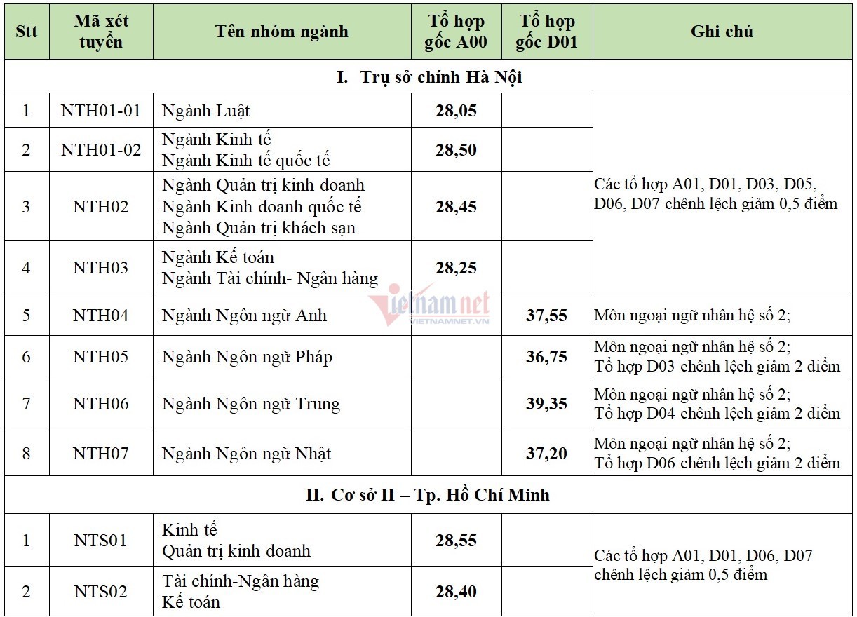 Phân tích điểm chuẩn các ngành hot nhất