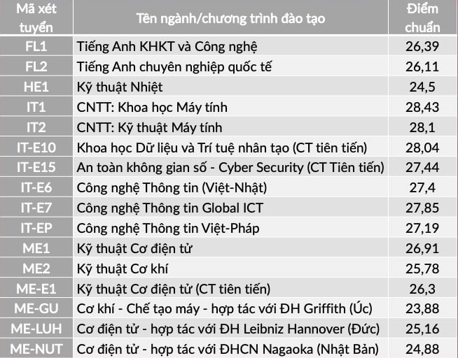 ĐH Bách khoa Hà Nội lấy điểm chuẩn cao nhất là 28,43