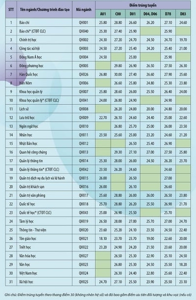 ĐH Khoa học Xã hội & Nhân văn Hà Nội lấy điểm chuẩn cao nhất là 30