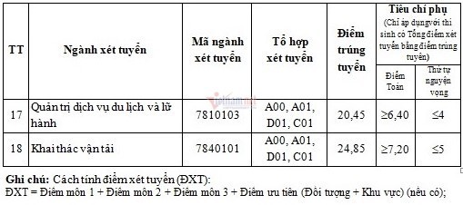 Điểm chuẩn ĐH Giao thông vận tải 2021 cao nhất là 26,35