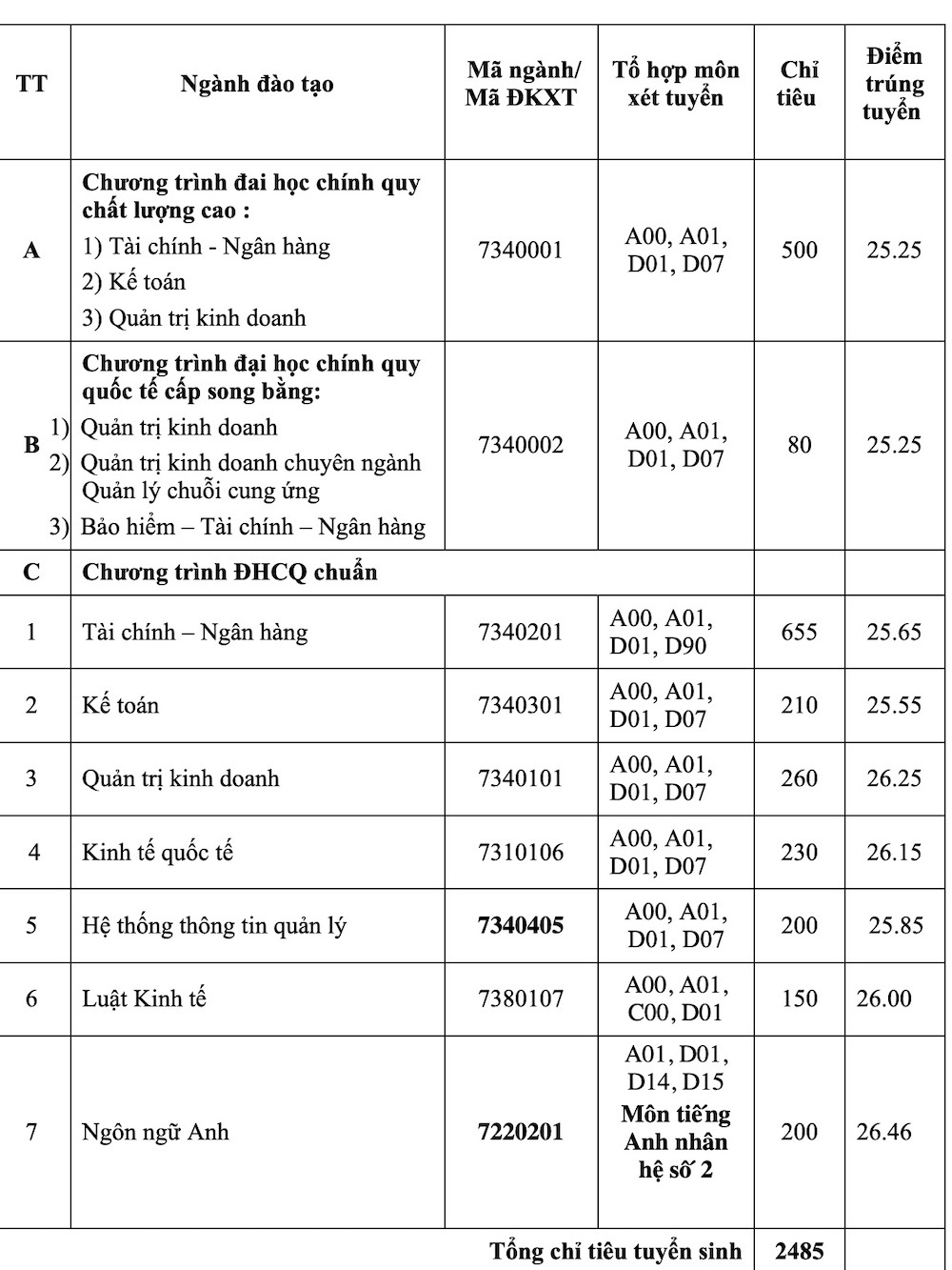 Điểm chuẩn Đại học Ngân hàng TPHCM năm 2021