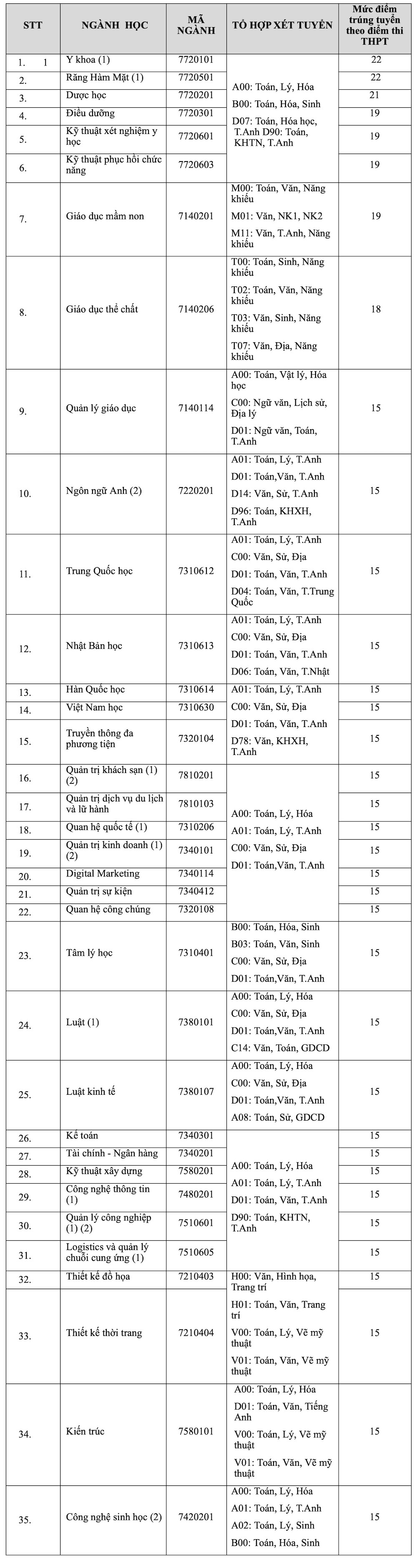 Điểm chuẩn ĐH Quốc tế Hồng Bàng năm 2021