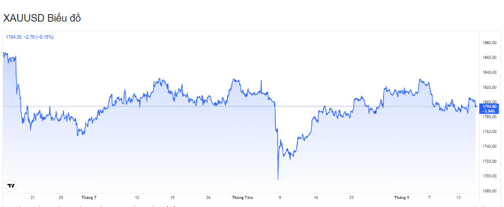 bieu-do-bien-dong-gia-vang-the-gioi-truoc-ngay-16-09-2021
