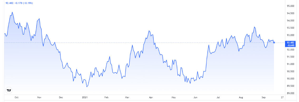bieu-do-bien-dong-dong-usd-trong-1-nam-qua