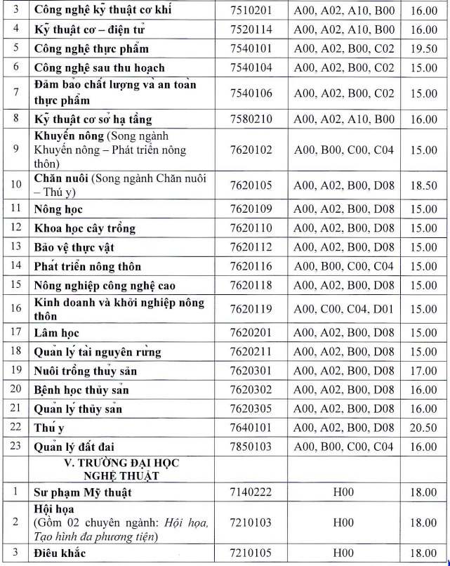 Điểm chuẩn các trường thành viên ĐH Huế