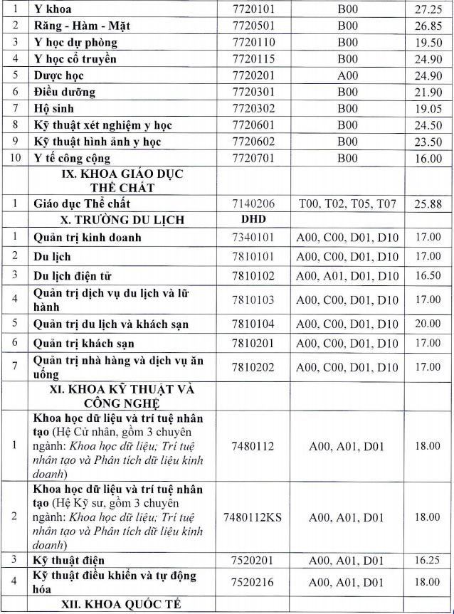 Điểm chuẩn các trường thành viên ĐH Huế