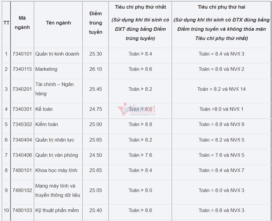Chi tiết điểm chuẩn của các ngành kỹ thuật và công nghệ thông tin