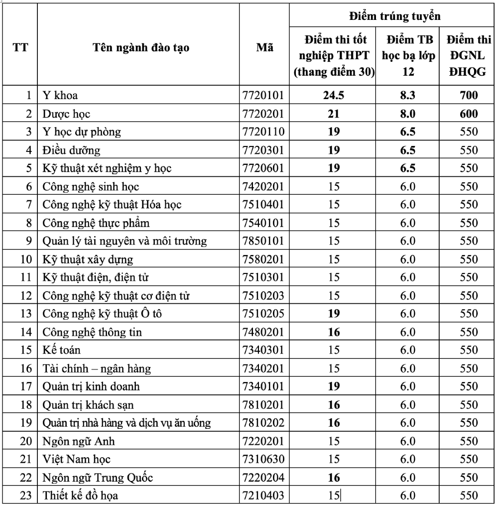 Thông tin hỗ trợ và tư vấn tuyển sinh