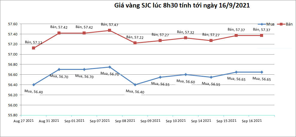 bieu-do-dien-bien-gia-vang-sjc-cap-nhat-den-8h30-ngay-16-09-2021