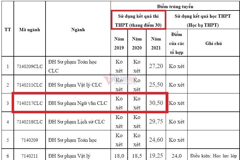 Hiệu trưởng nói gì về điểm chuẩn sư phạm 30,5, cao nhất cả nước?