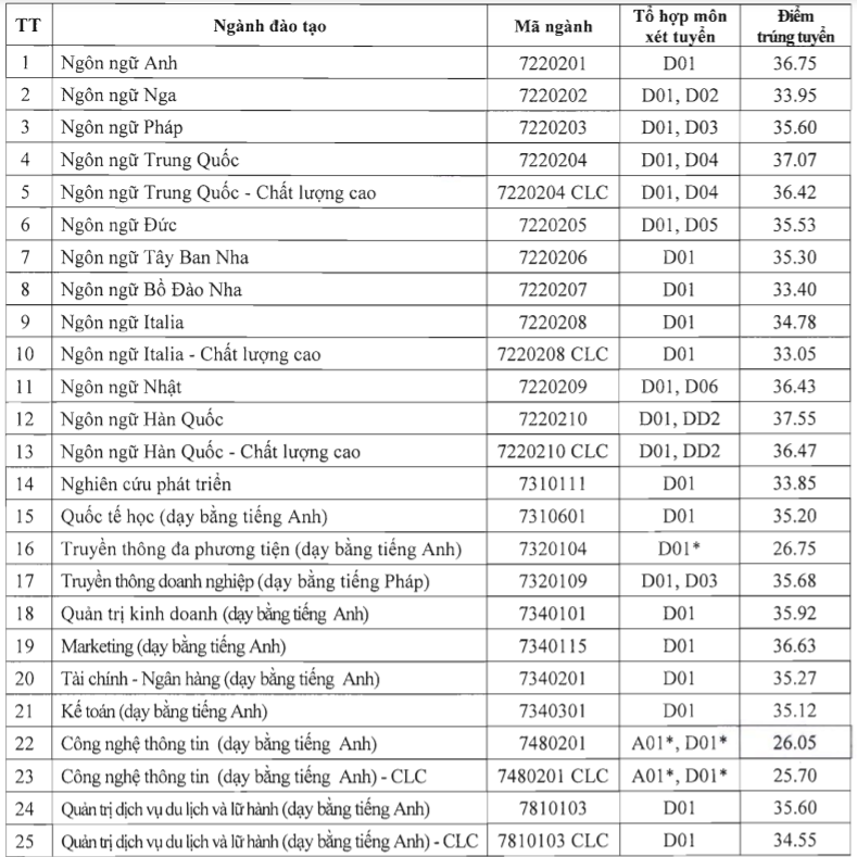 Trường Đại học Hà Nội sử dụng kết quả của các kỳ thi riêng để tuyển sinh