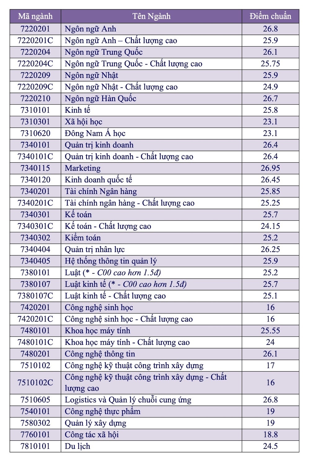 Điểm chuẩn Trường ĐH Mở TP.HCM năm 2021