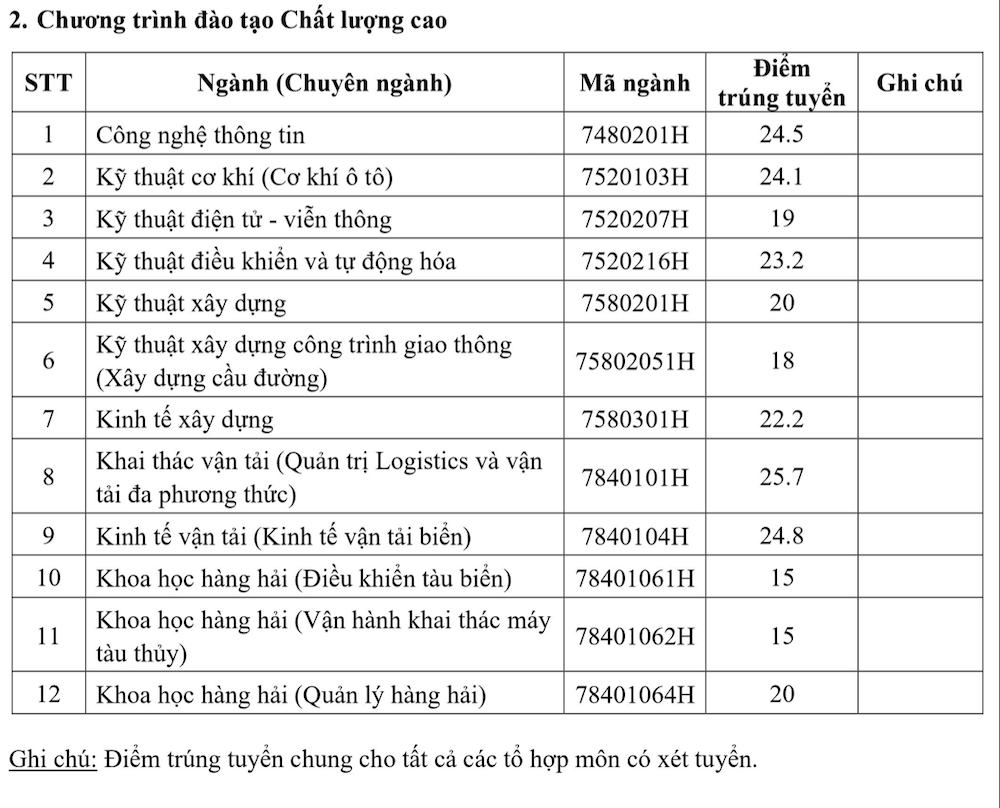 Điểm chuẩn Đại học Giao thông Vận tải TP. HCM được mong chờ từ rất nhiều thí sinh. Hãy xem hình ảnh để tìm hiểu thông tin về điểm chuẩn của trường và cách để đạt được điểm số cao nhất.