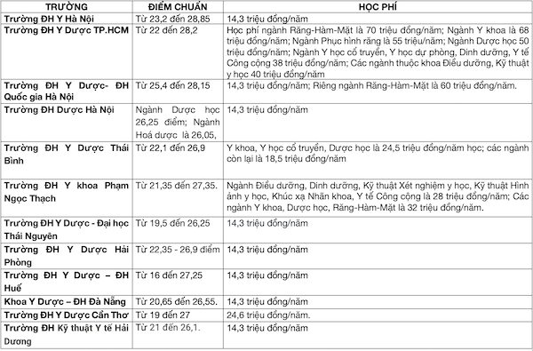 Điểm chuẩn và học phí các trường đào tạo Y, Dược năm 2021