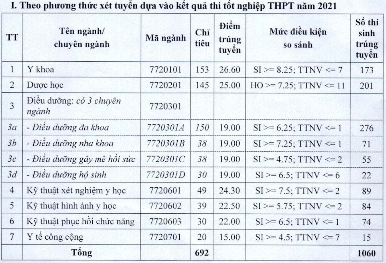 CHỈ TIÊU TUYỂN SINH ĐẠI HỌC KỸ THUẬT Y DƯỢC ĐÀ NẴNG NĂM 2026