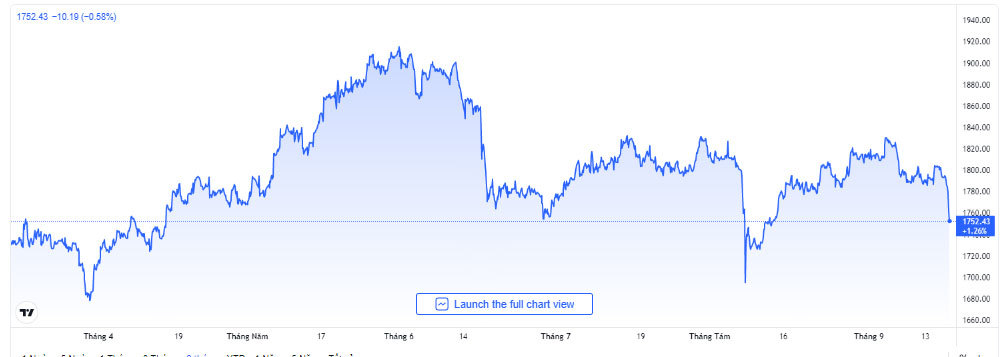 bieu-do-bien-dong-gia-vang-the-gioi-truoc-ngay-17-09-2021