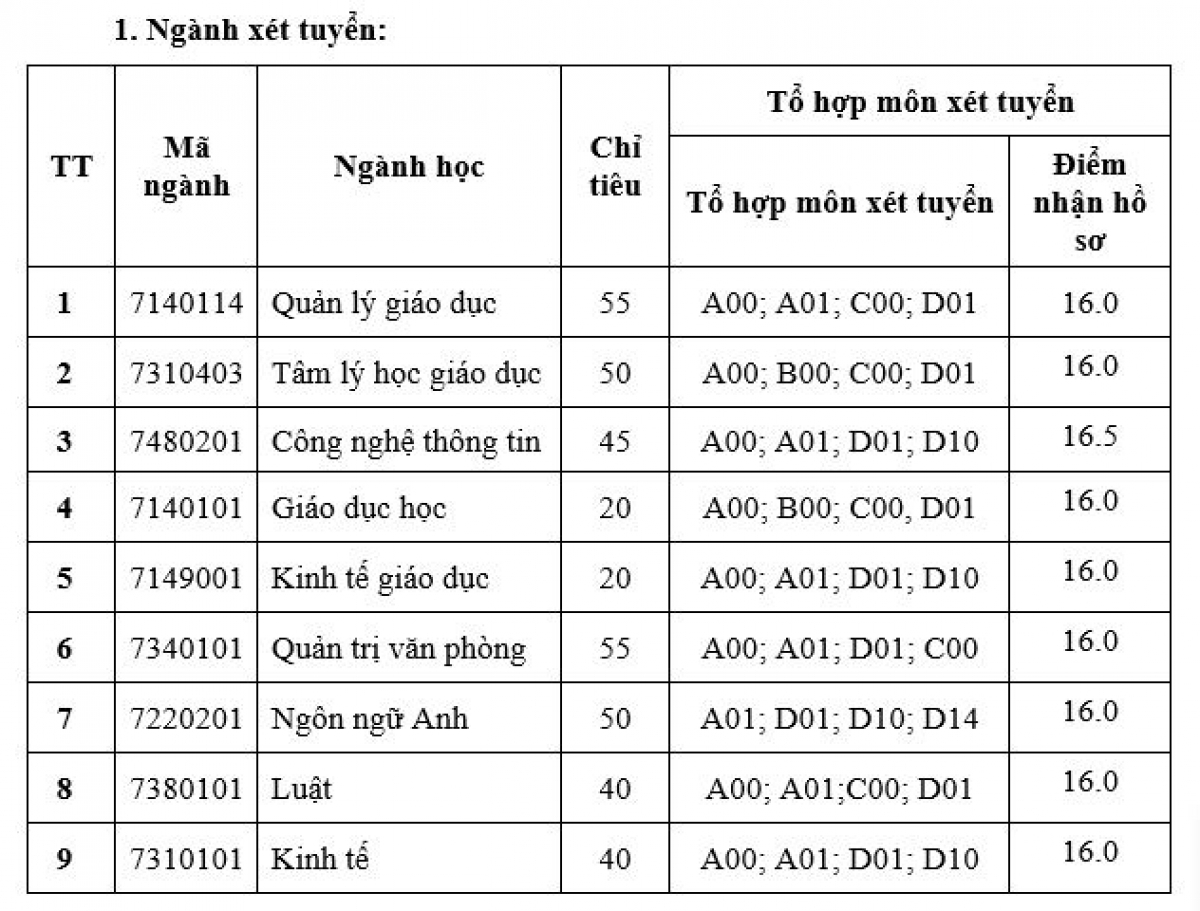 Danh sách các trường đại học xét tuyển bổ sung năm 2021