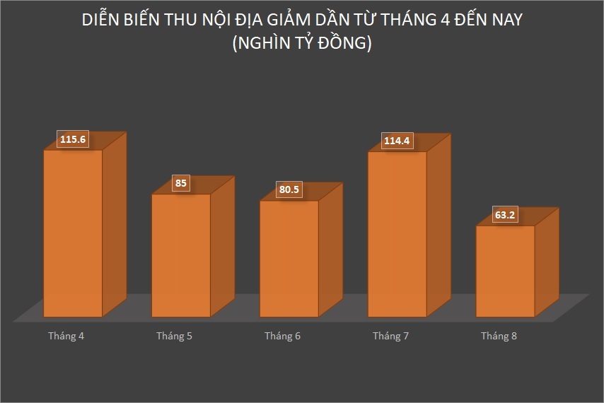 Thông tin 'Ngân sách trung ương gần như không còn đồng nào': Hiểu sao cho đúng