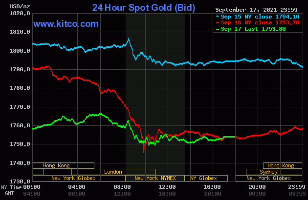 bieu-do-bien-dong-gia-vang-the-gioi-3-ngay-cuoi-tuan