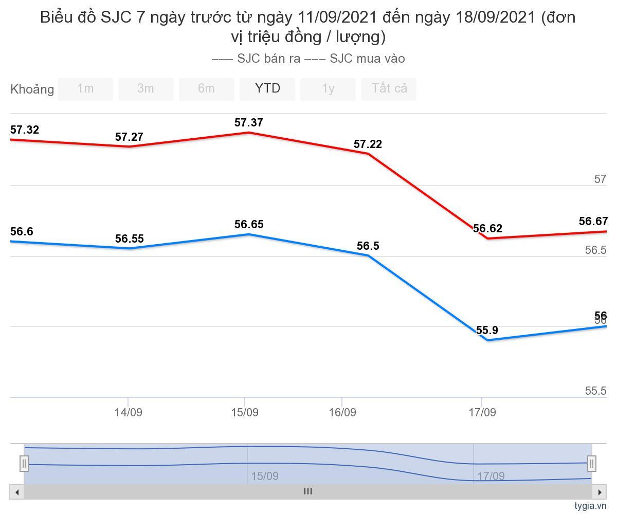 bieu-do-gia-vang-sjc-tuan-qua-tu-11-09-2021-den-ngay-18-09-2021