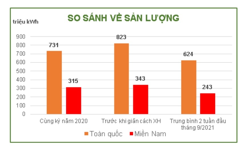 EVN lệnh cắt giảm, các ông chủ nhà máy điện lo lắng