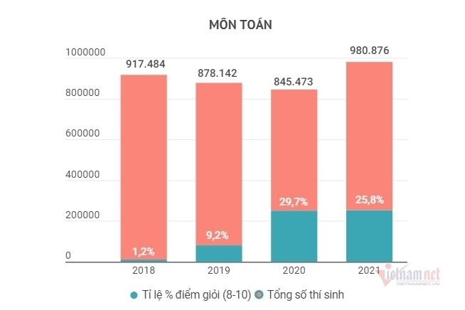 Tỷ lệ điểm giỏi thi tốt nghiệp tăng 'chóng mặt'