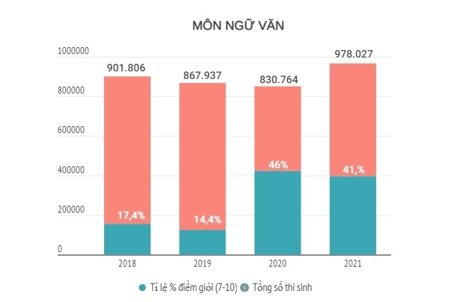 Tỷ lệ điểm giỏi thi tốt nghiệp tăng 'chóng mặt'