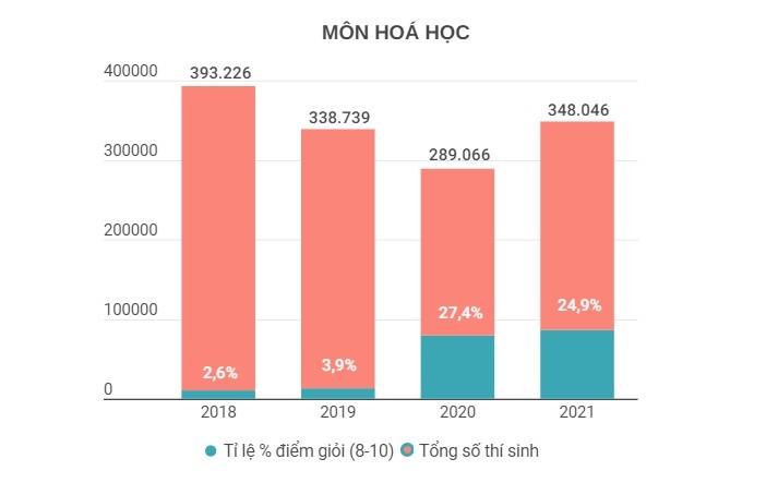 Tỷ lệ điểm giỏi thi tốt nghiệp tăng 'chóng mặt'